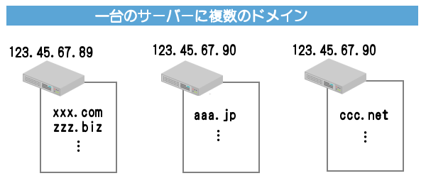 一台のサーバーに複数のドメインを割り当て