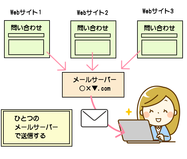 複数のWebサイトの問い合わせを一つのメールサーバーで送信