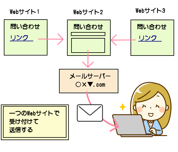 一つのWebサイトで問い合わせを受け付ける