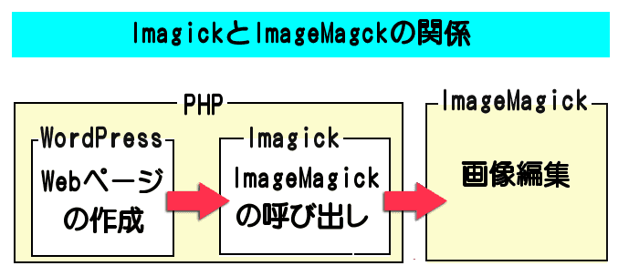 ImagickとImageMagckの関係