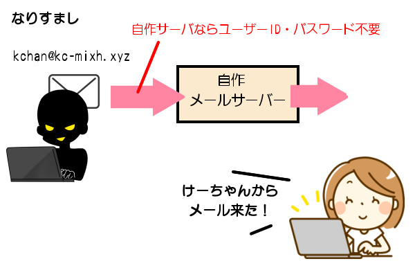 メール送信　なりすまし