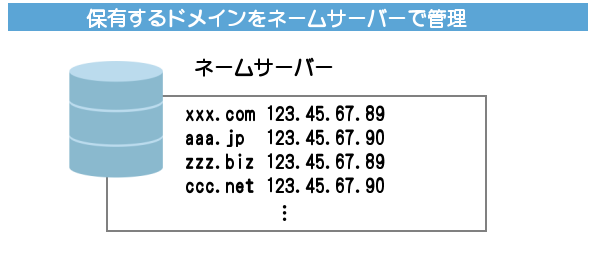 割り当てた全てのドメインと、機器のIPアドレスの対応表をネームサーバーで管理