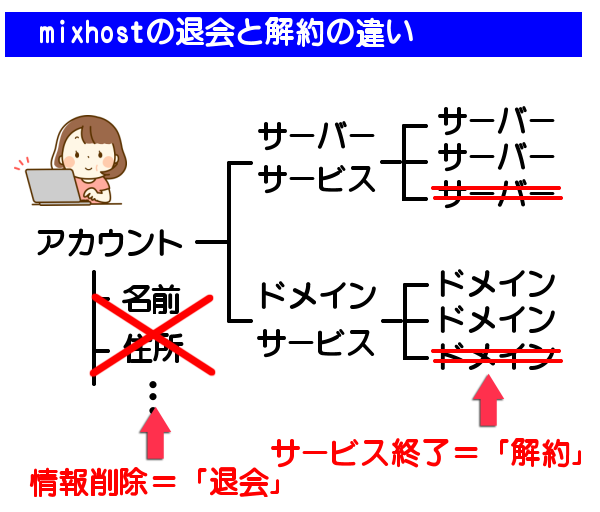 mixhostの退会と解約の違い