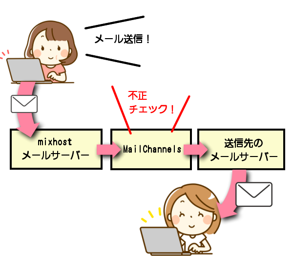 mixhostからの送信メールはMailChannelsを経由する