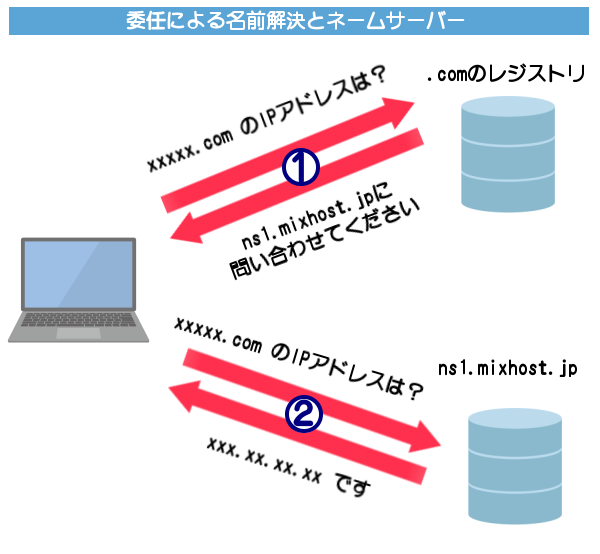 委任による名前解決とネームサーバー