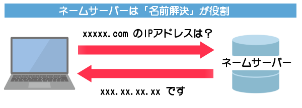 ネームサーバーは「名前解決」が役割