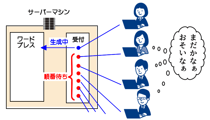WordPress遅い