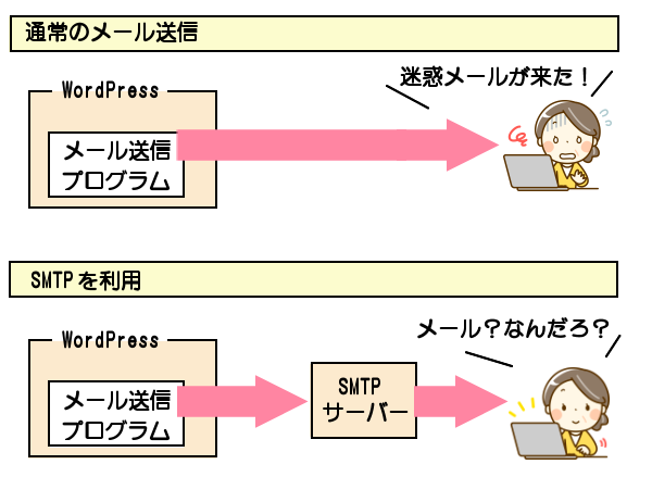 WordPressでSMTPサーバーを利用するケース