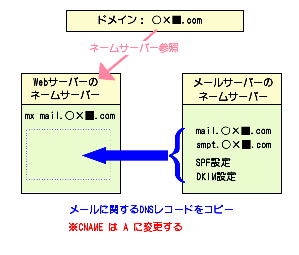 Webとメールサーバーが異なる場合のネームサーバー設定