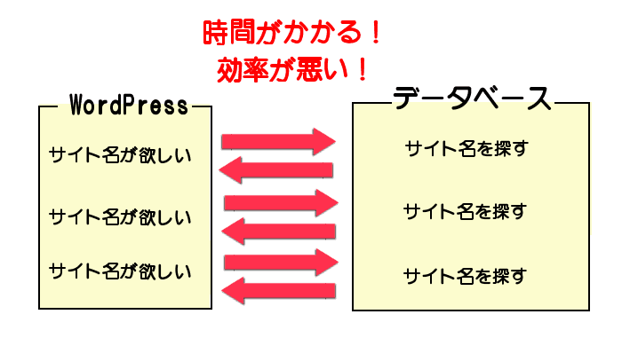 同じ内容をデータベースに問い合わせる