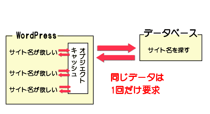 同じ内容のデータ問い合わせは一回のみ