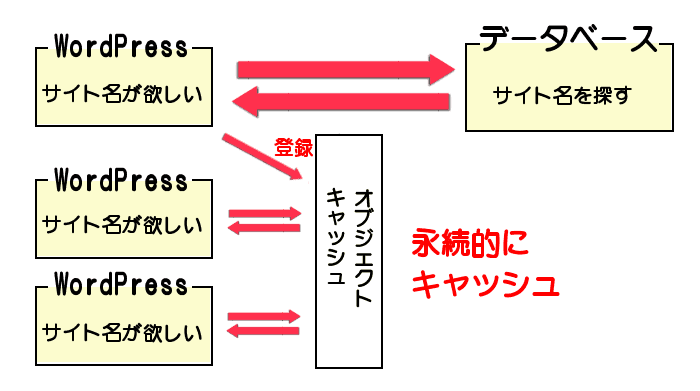 永続オブジェクトキャッシュのイメージ